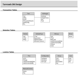 Tanroads Database Design